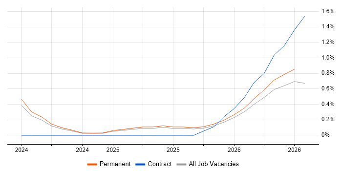 Lakehouse job vacancy trend in Liverpool