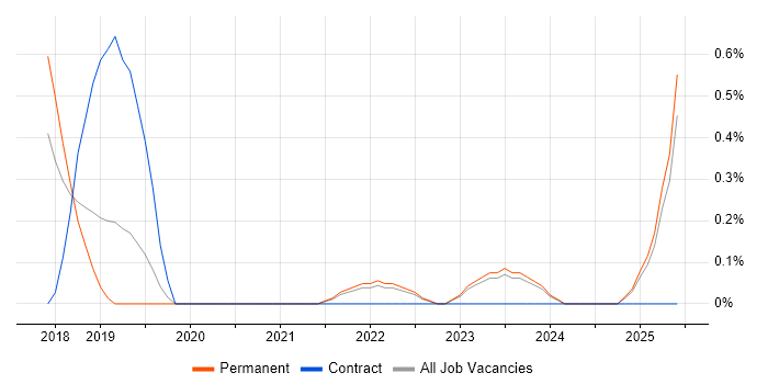 Job vacancy trend for Lambda Expressions in Liverpool Job vacancy trend for Lambda Expressions in Liverpool