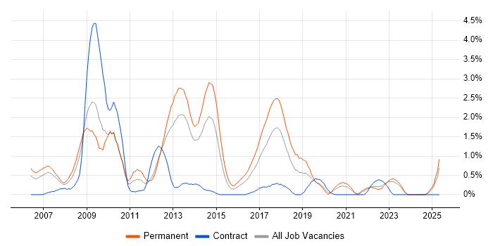 Job vacancy trend for LAMP in Liverpool Job vacancy trend for LAMP in Liverpool