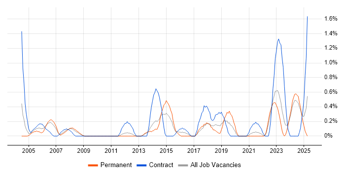 Job vacancy trend for LAN Engineer in Liverpool Job vacancy trend for LAN Engineer in Liverpool