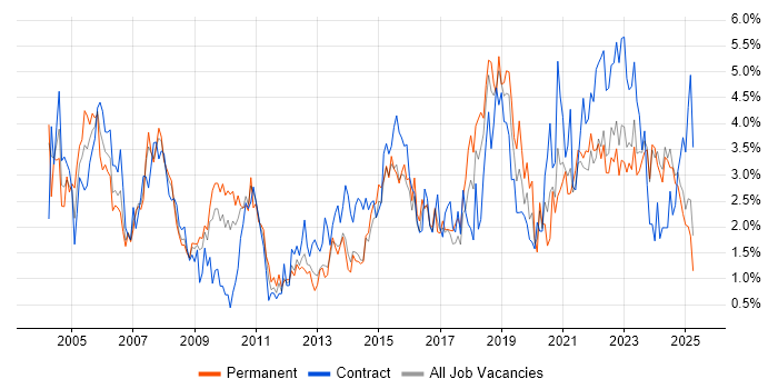 Job vacancy trend for LAN in Liverpool Job vacancy trend for LAN in Liverpool