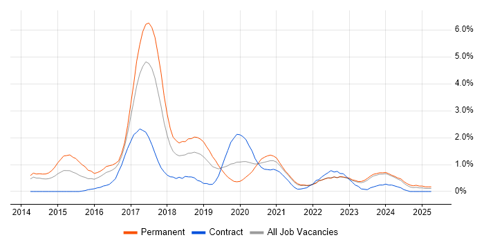 Job vacancy trend for Laravel in Liverpool