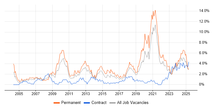 Job vacancy trend for Law in Liverpool Job vacancy trend for Law in Liverpool