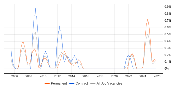 Lead Business Analyst job vacancy trend in Liverpool
