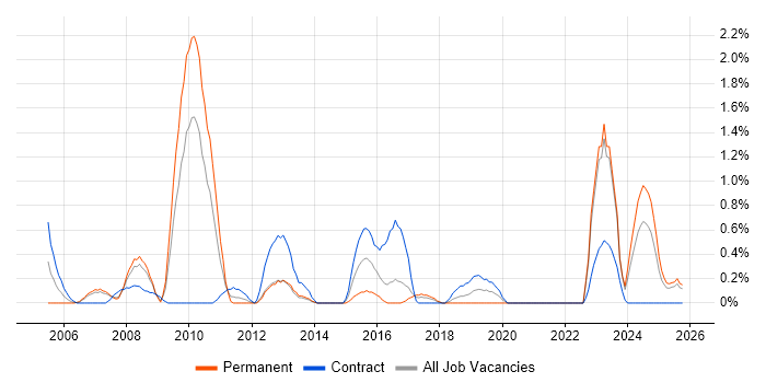 Lead Consultant job vacancy trend in Liverpool