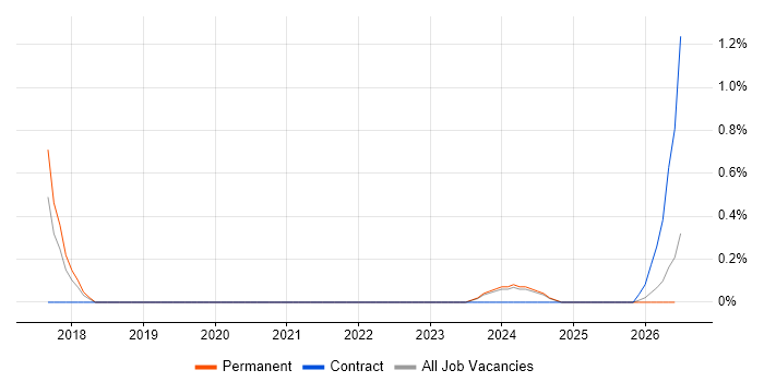 Lead Java Engineer job vacancy trend in Liverpool