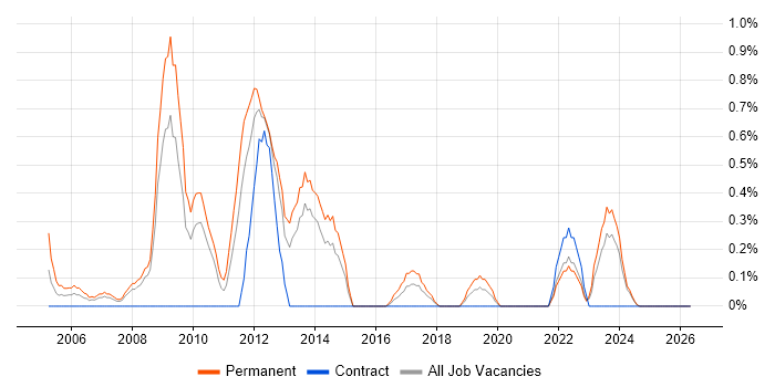 Lead .NET Developer job vacancy trend in Liverpool