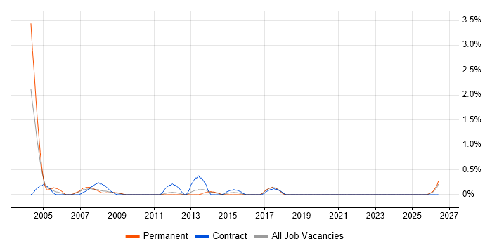 Lead Project Manager job vacancy trend in Liverpool
