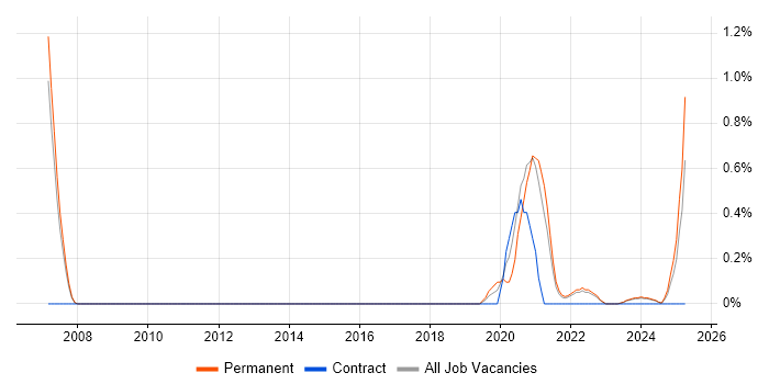 Job vacancy trend for Lead Software Engineer in Liverpool Job vacancy trend for Lead Software Engineer in Liverpool