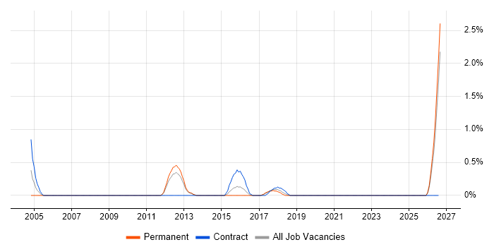 Lead Solutions Architect job vacancy trend in Liverpool