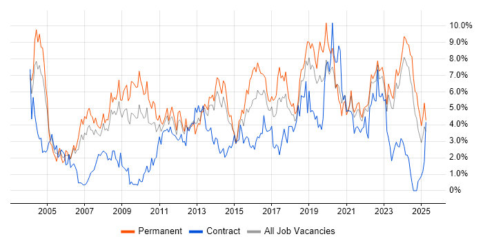 Job vacancy trend for Lead in Liverpool Job vacancy trend for Lead in Liverpool