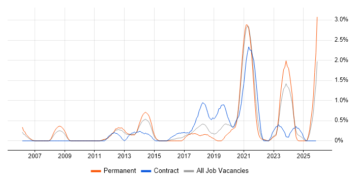 Lean Six Sigma job vacancy trend in Liverpool