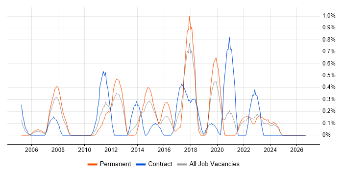 Legacy Applications job vacancy trend in Liverpool