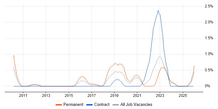 Legacy Code job vacancy trend in Liverpool