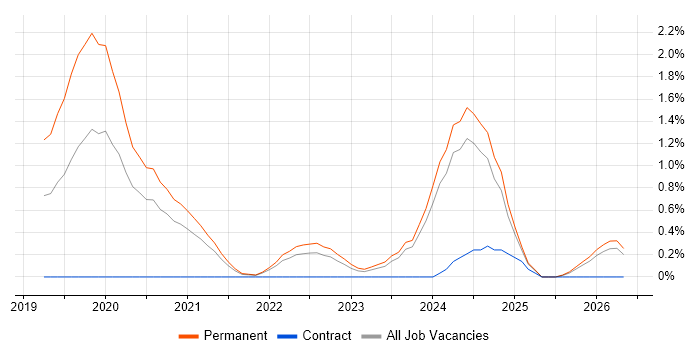 Legal Technology job vacancy trend in Liverpool