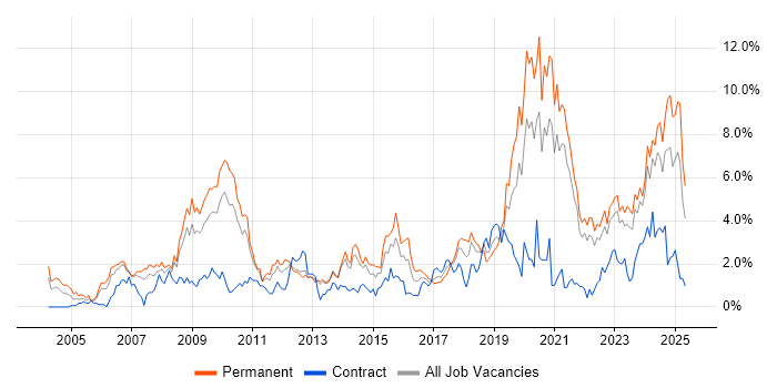 Job vacancy trend for Legal in Liverpool Job vacancy trend for Legal in Liverpool