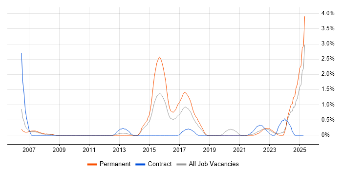 Job vacancy trend for Life Science in Liverpool