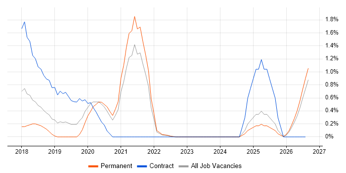 Lightning Web Components job vacancy trend in Liverpool