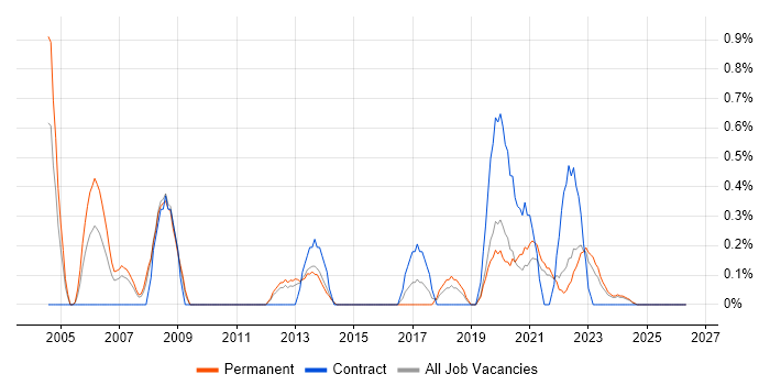 LIMS job vacancy trend in Liverpool