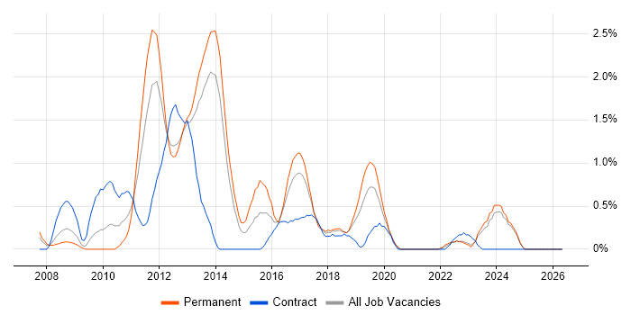 LINQ job vacancy trend in Liverpool