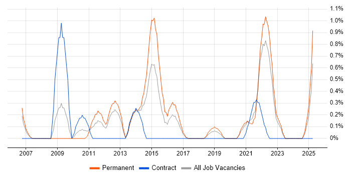 Job vacancy trend for Linux Command Line in Liverpool