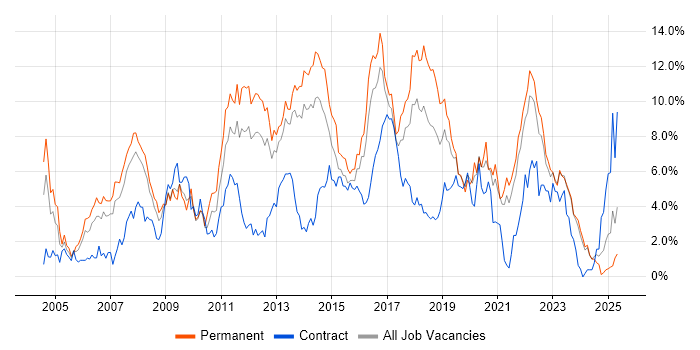Job vacancy trend for Linux in Liverpool Job vacancy trend for Linux in Liverpool