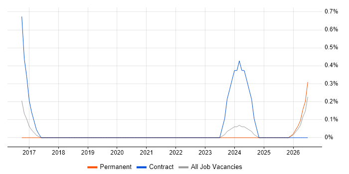 Liquidlogic job vacancy trend in Liverpool