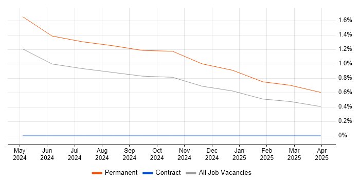 Job vacancy trend for LLM in Liverpool