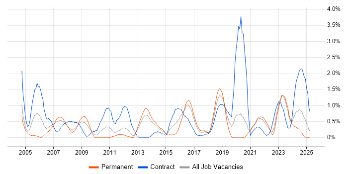 Job vacancy trend for Load Balancing in Liverpool Job vacancy trend for Load Balancing in Liverpool