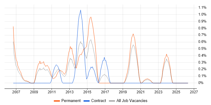 Load Testing job vacancy trend in Liverpool