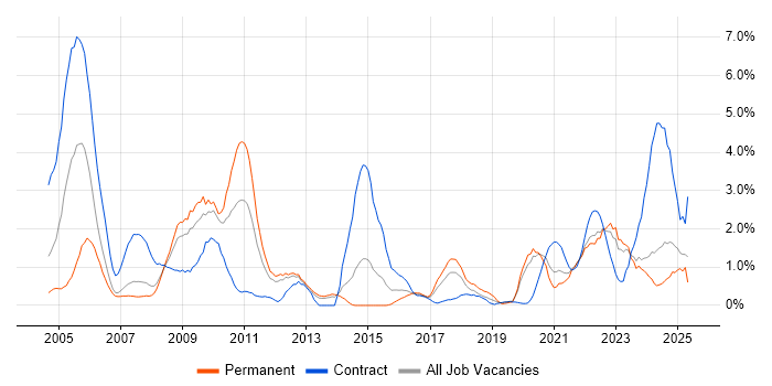 Job vacancy trend for Local Government in Liverpool