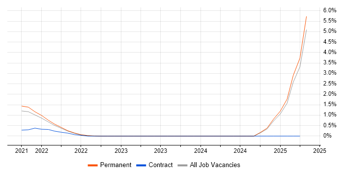 Job vacancy trend for Log Analytics in Liverpool
