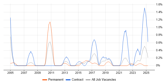 Job vacancy trend for Logical Data Model in Liverpool Job vacancy trend for Logical Data Model in Liverpool