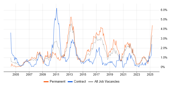 Job vacancy trend for Logistics in Liverpool