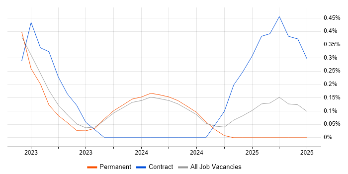 Job vacancy trend for Looker in Liverpool Job vacancy trend for Looker in Liverpool
