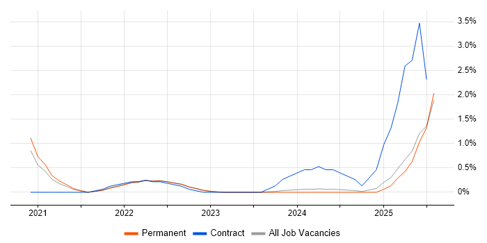 Job vacancy trend for Low-Code in Liverpool