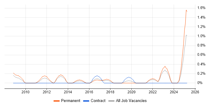 Job vacancy trend for Low Latency in Liverpool
