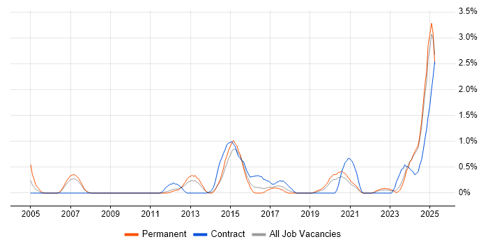 Job vacancy trend for Mac OS in Liverpool