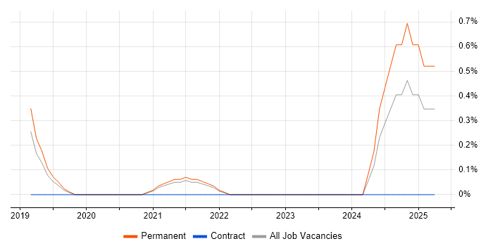 Job vacancy trend for Machine Learning Engineer in Liverpool Job vacancy trend for Machine Learning Engineer in Liverpool