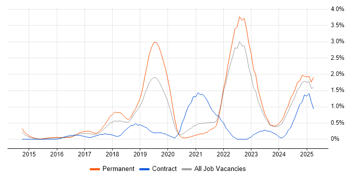 Job vacancy trend for Machine Learning in Liverpool Job vacancy trend for Machine Learning in Liverpool
