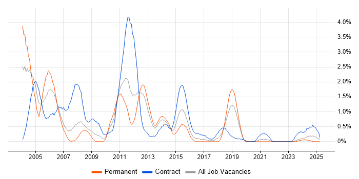 Job vacancy trend for Mainframe in Liverpool Job vacancy trend for Mainframe in Liverpool
