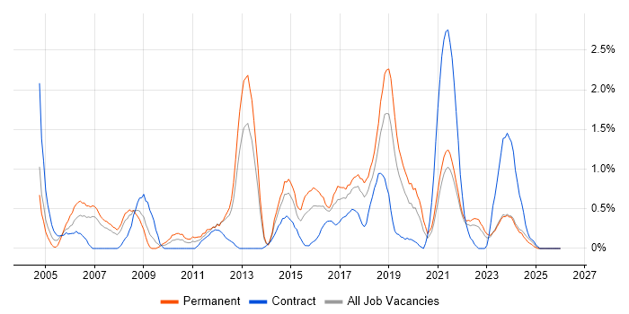 Manual Testing job vacancy trend in Liverpool
