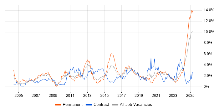 Job vacancy trend for Manufacturing in Liverpool Job vacancy trend for Manufacturing in Liverpool