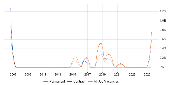 Job vacancy trend for Marketing Automation in Liverpool