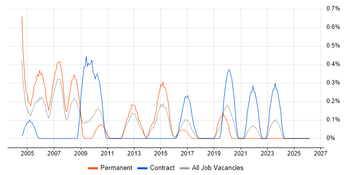 Marketing Manager job vacancy trend in Liverpool