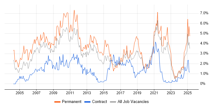 Job vacancy trend for Marketing in Liverpool Job vacancy trend for Marketing in Liverpool