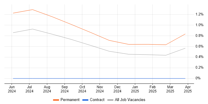 Job vacancy trend for MassTransit in Liverpool