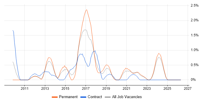Master Data Management job vacancy trend in Liverpool