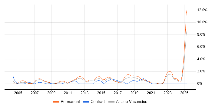 Job vacancy trend for Master&#39;s Degree in Liverpool