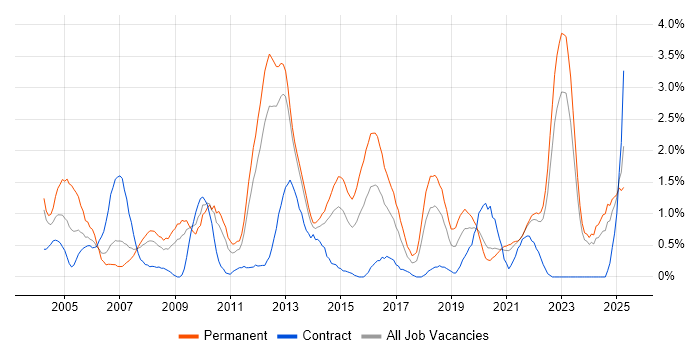 Job vacancy trend for Mathematics in Liverpool Job vacancy trend for Mathematics in Liverpool